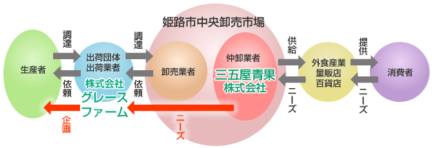 【特徴02】関連会社が企画を担当